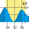 Keete Island tide chart for Monday, May 17, 2021