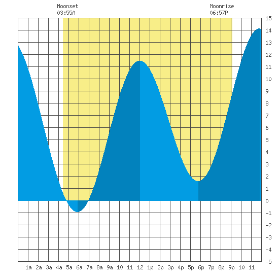 Keete Island tide chart for Monday, May 24, 2021