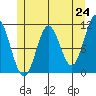 Keete Island tide chart for Monday, May 24, 2021