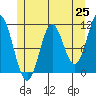 Keete Island tide chart for Tuesday, May 25, 2021