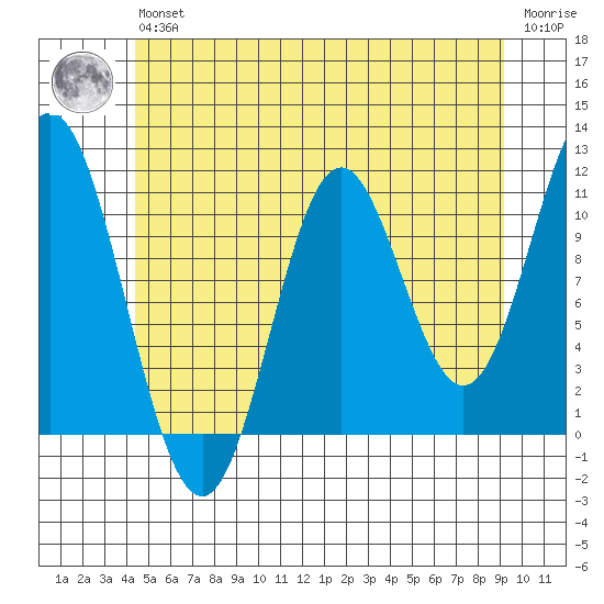 Keete Island tide chart for Wednesday, May 26, 2021