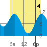 Keete Island tide chart for Tuesday, May 4, 2021