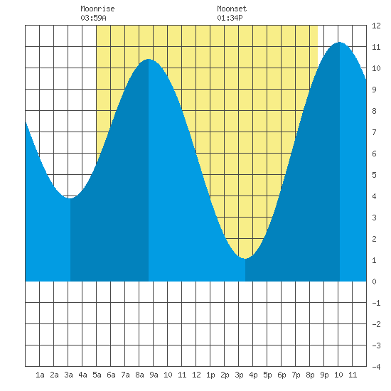 Keete Island tide chart for Wednesday, May 5, 2021