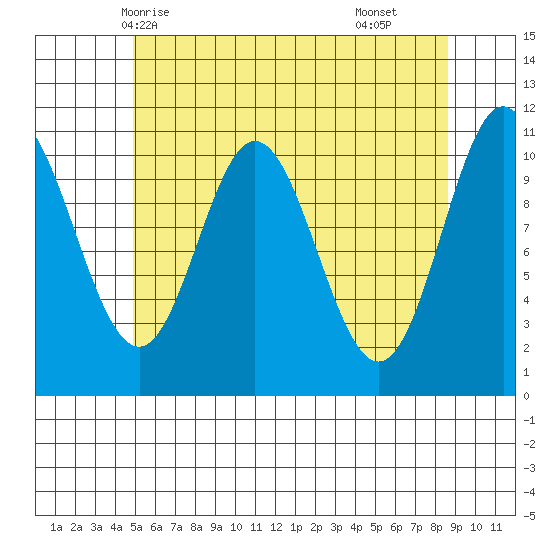 Keete Island tide chart for Friday, May 7, 2021