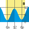 Keete Island tide chart for Saturday, May 8, 2021