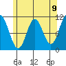Keete Island tide chart for Sunday, May 9, 2021