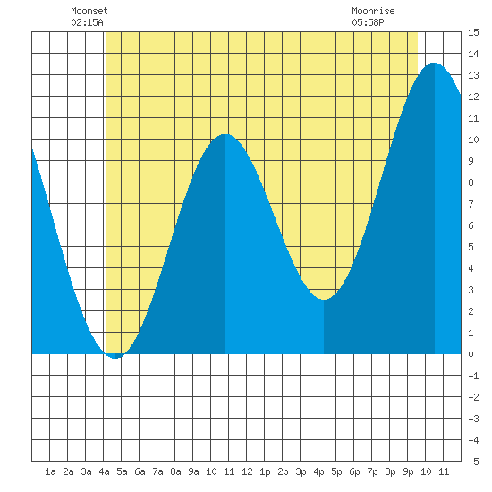Keete Island tide chart for Monday, June 21, 2021