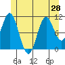 Keete Island tide chart for Monday, June 28, 2021