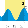 Keete Island tide chart for Wednesday, June 2, 2021