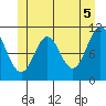 Keete Island tide chart for Saturday, June 5, 2021