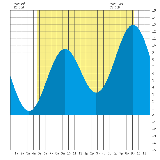 Keete Island tide chart for Monday, July 19, 2021