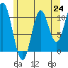 Keete Island tide chart for Saturday, July 24, 2021