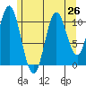 Keete Island tide chart for Monday, July 26, 2021