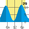 Keete Island tide chart for Thursday, July 29, 2021