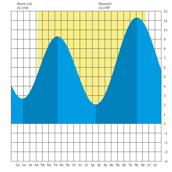 Keete Island tide chart for Friday, July 2, 2021