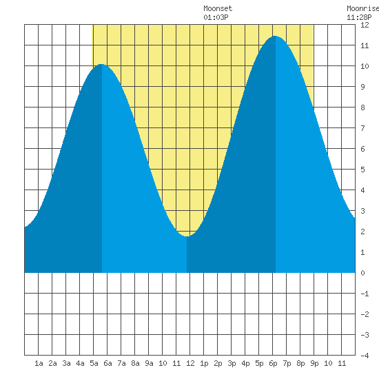 Keete Island tide chart for Friday, July 30, 2021
