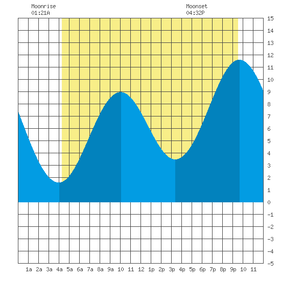 Keete Island tide chart for Sunday, July 4, 2021