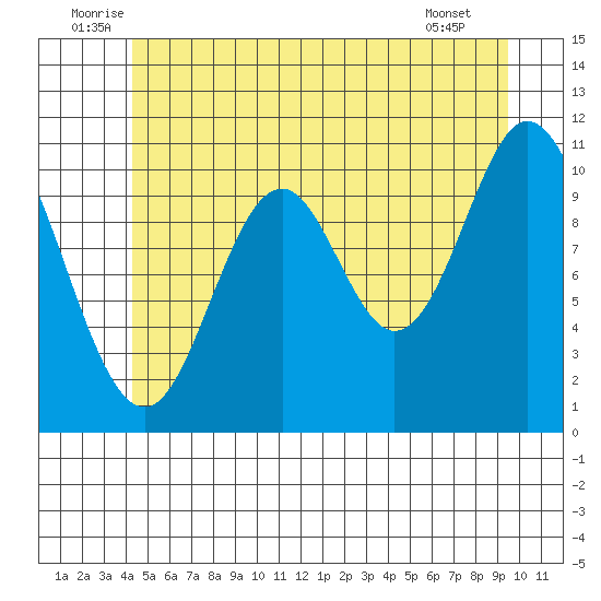 Keete Island tide chart for Monday, July 5, 2021