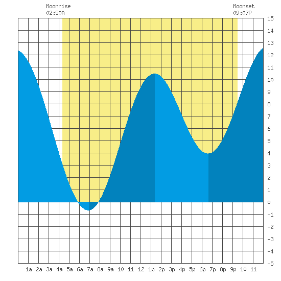 Keete Island tide chart for Thursday, July 8, 2021