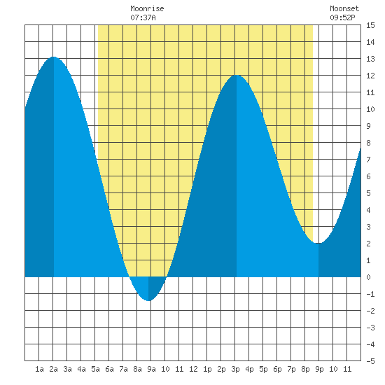 Keete Island tide chart for Tuesday, August 10, 2021