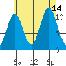 Keete Island tide chart for Saturday, August 14, 2021