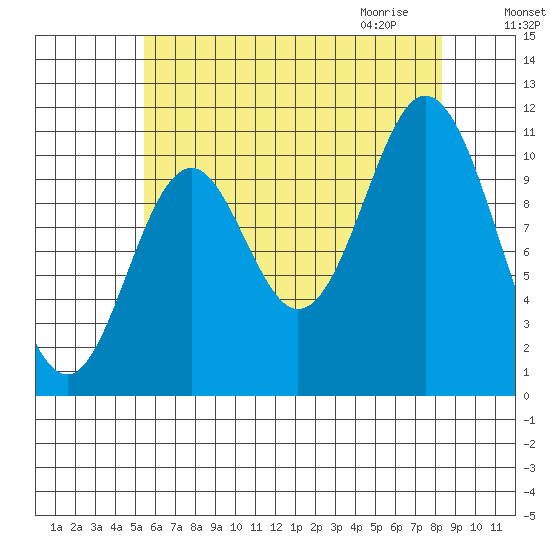 Keete Island tide chart for Monday, August 16, 2021