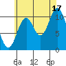 Keete Island tide chart for Tuesday, August 17, 2021