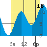 Keete Island tide chart for Wednesday, August 18, 2021