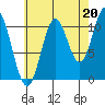 Keete Island tide chart for Friday, August 20, 2021