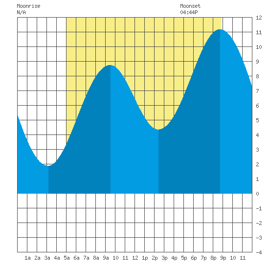 Keete Island tide chart for Monday, August 2, 2021