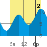 Keete Island tide chart for Monday, August 2, 2021