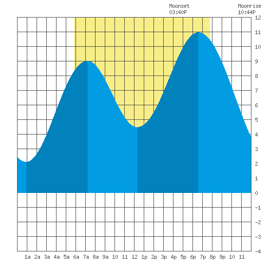 Keete Island tide chart for Monday, August 30, 2021
