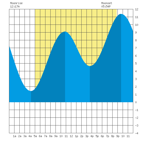 Keete Island tide chart for Tuesday, August 3, 2021