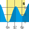 Keete Island tide chart for Friday, August 6, 2021
