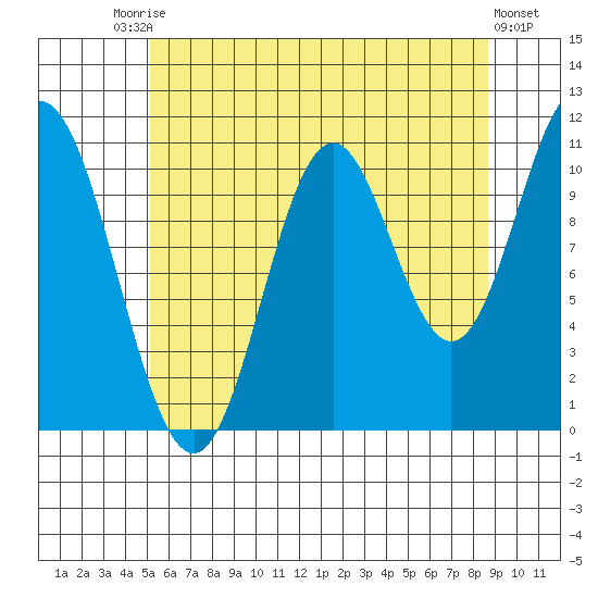 Keete Island tide chart for Saturday, August 7, 2021
