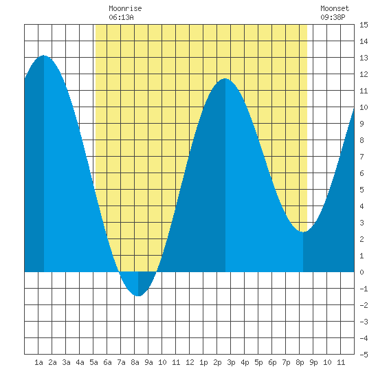 Keete Island tide chart for Monday, August 9, 2021