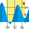 Keete Island tide chart for Monday, August 9, 2021
