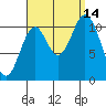 Keete Island tide chart for Tuesday, September 14, 2021