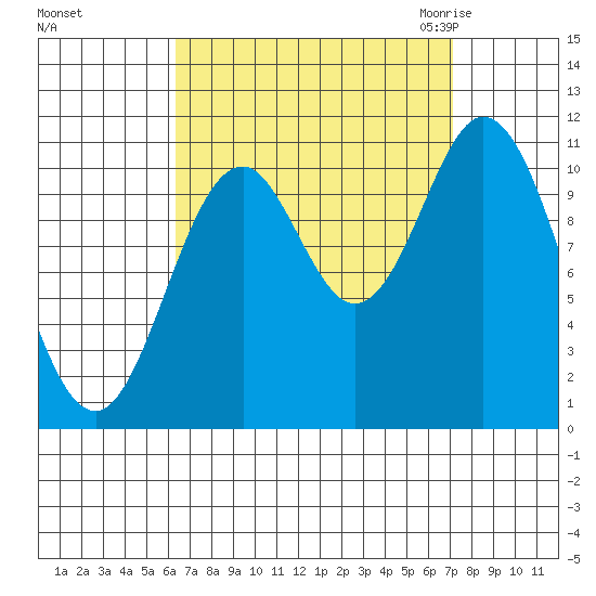Keete Island tide chart for Wednesday, September 15, 2021
