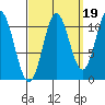 Keete Island tide chart for Sunday, September 19, 2021