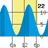 Keete Island tide chart for Wednesday, September 22, 2021