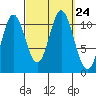 Keete Island tide chart for Friday, September 24, 2021