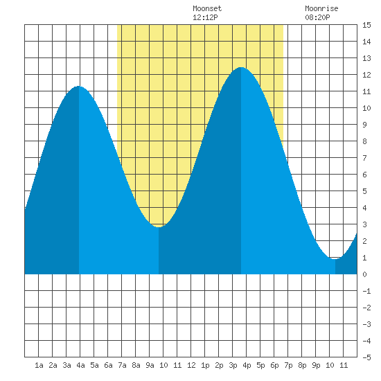 Keete Island tide chart for Saturday, September 25, 2021
