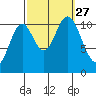 Keete Island tide chart for Monday, September 27, 2021