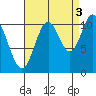 Keete Island tide chart for Friday, September 3, 2021