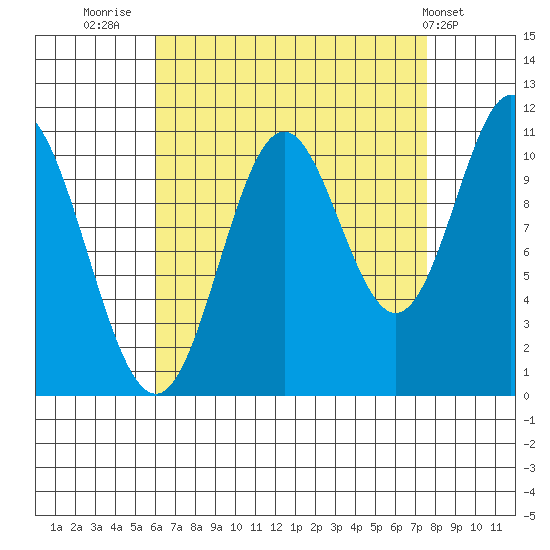 Keete Island tide chart for Saturday, September 4, 2021
