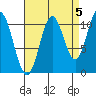 Keete Island tide chart for Sunday, September 5, 2021