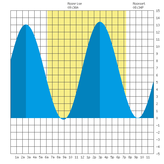 Keete Island tide chart for Thursday, September 9, 2021