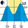 Keete Island tide chart for Tuesday, October 12, 2021