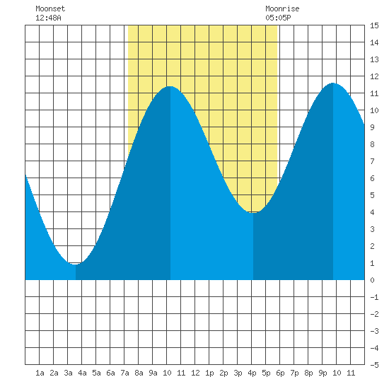 Keete Island tide chart for Friday, October 15, 2021